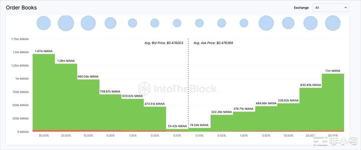 Decentraland(MANA)价格即将出现转机吗?