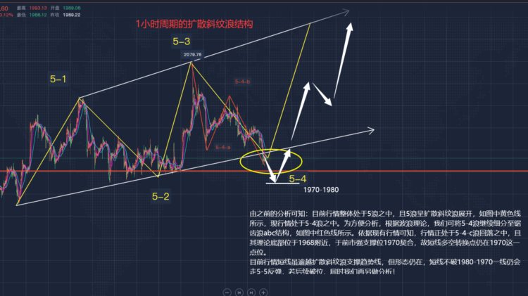 郭广盈：5.17黄金呈扩散斜纹浪展开、关注多空转换点1970
