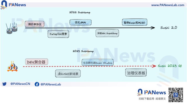 SushiSwap2023路线图发布DEX反攻大战开启序幕