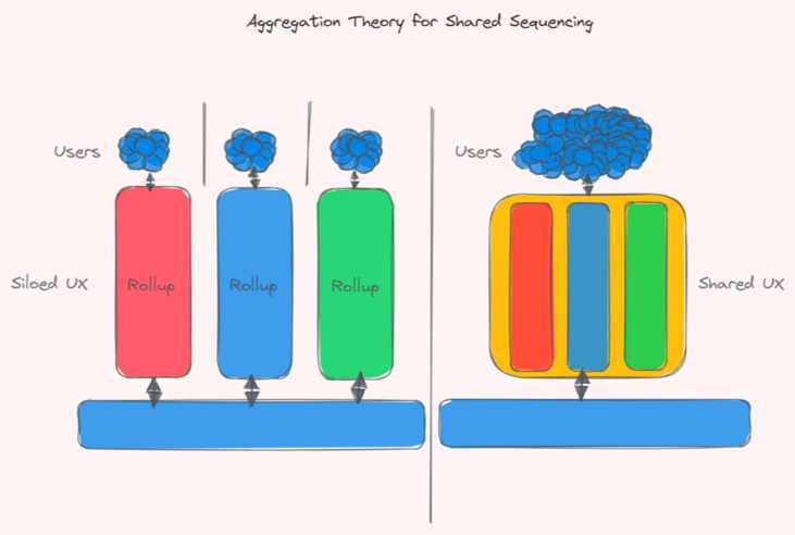 万字详解共享排序器:共享测序聚合理论与垂直整合