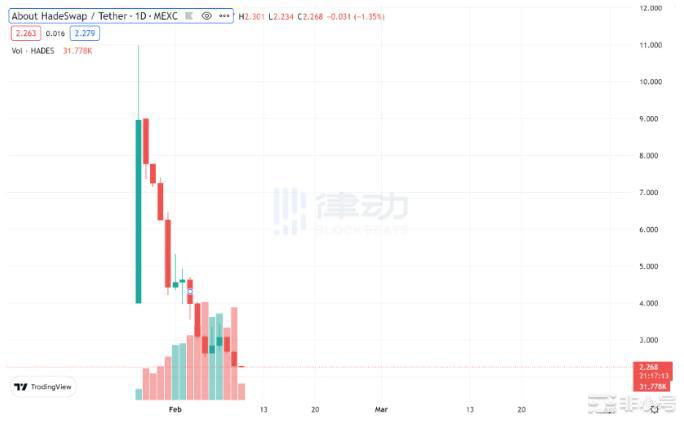 Blur空投落地在即还有哪些NFT概念Token值得关注?