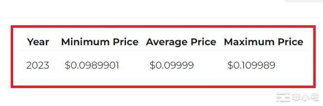 2023年底狗狗币DOGE价格预测