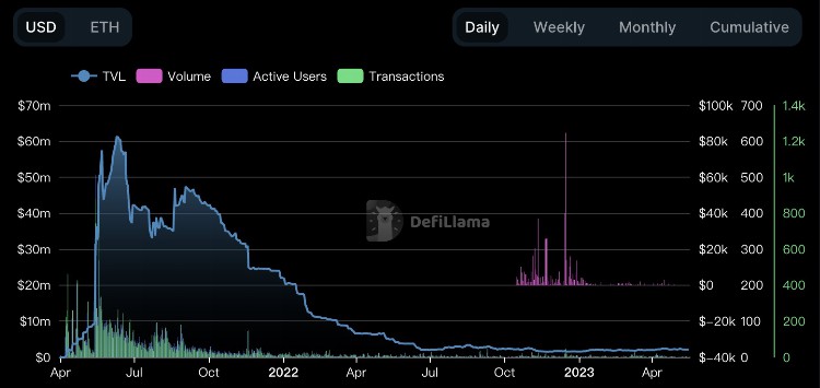 盘点NFT碎片化赛道发展情况:交易量和用户活跃度均骤降