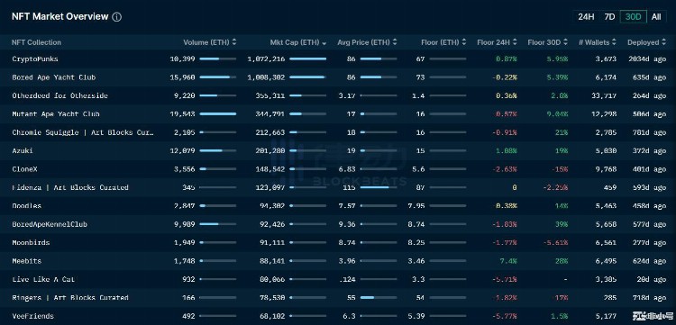 <a title='NFT' href='https://okk.meibanla.com/btc/okex.php' target='_blank' class='f_b'>NFT</a>市场喜迎「小阳春」是「真回暖」还是「虚假牛市」？