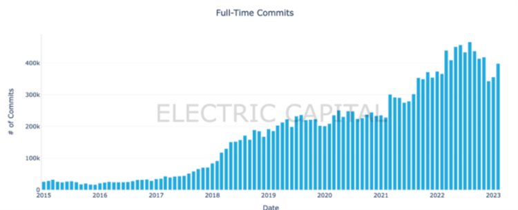 ElectricCapital一季度Web3开发者报告:活跃开发者较2022年高点下降约17%