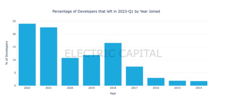 ElectricCapital一季度Web3开发者报告:活跃开发者较2022年高点下降约17%