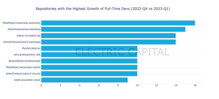 ElectricCapital一季度Web3开发者报告:活跃开发者较2022年高点下降约17%
