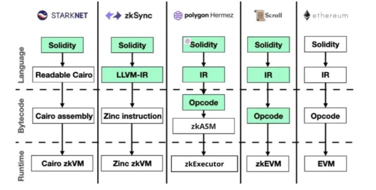 一文梳理zkEVM方案：zkSync、StarkNet、Polygon zkEVM、Scroll