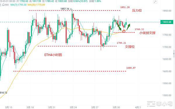 币圈浮竹:3.31比特币以太坊最新行情解析及交易策略
