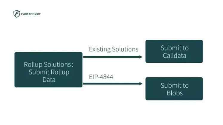 以太坊坎昆升级将至将带来哪些实质性利好?