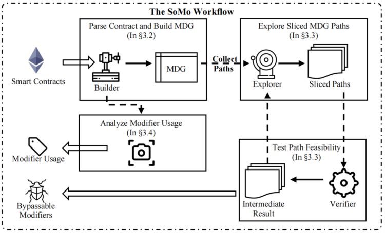 SoMo:识别以太坊智能合约中不安全函数修饰符的创新工具