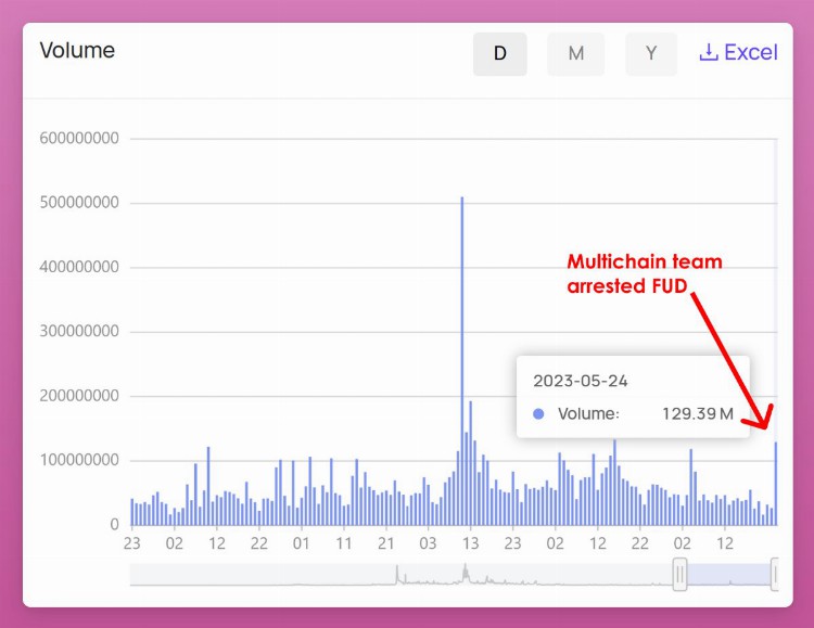 链上数据解读Multichain事件:停服后并未出现大量的资金外流