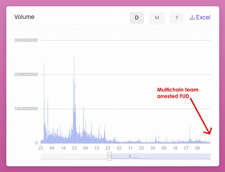 链上数据解读Multichain事件:停服后并未出现大量的资金外流