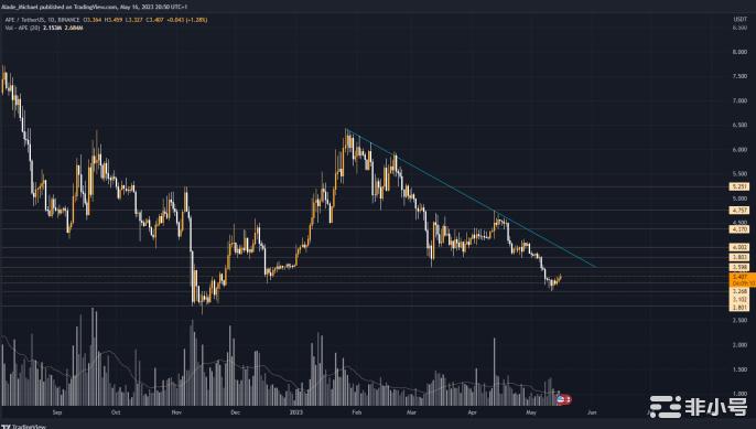 Ape 反弹 3.1 美元以重新测试该阻力线，它可以翻转吗？