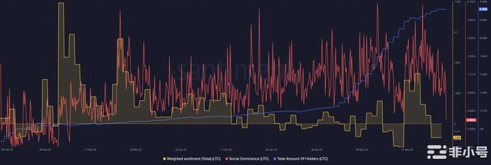 赞扬莱特币增长的莱特币(LTC)持有者可能会感到失望因为…