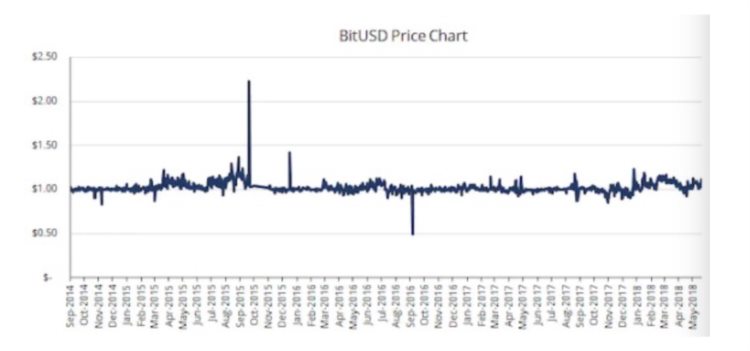 R.I.P."去中心化"稳定币
