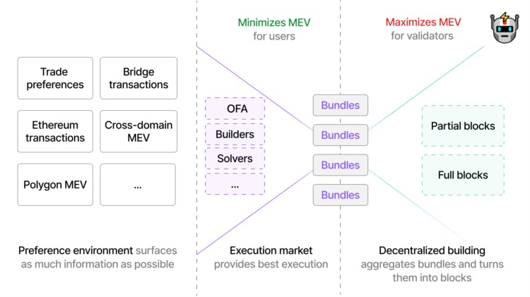 Suave:提升以太坊交易处理效率的新利器