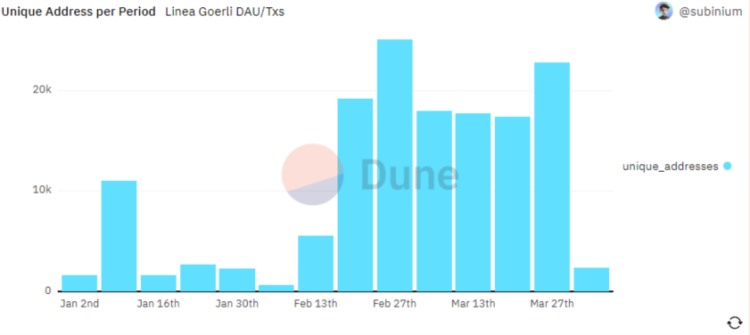 L2赛道又一实力选手Linea:ConsenSys出品zkSync最强对手之一