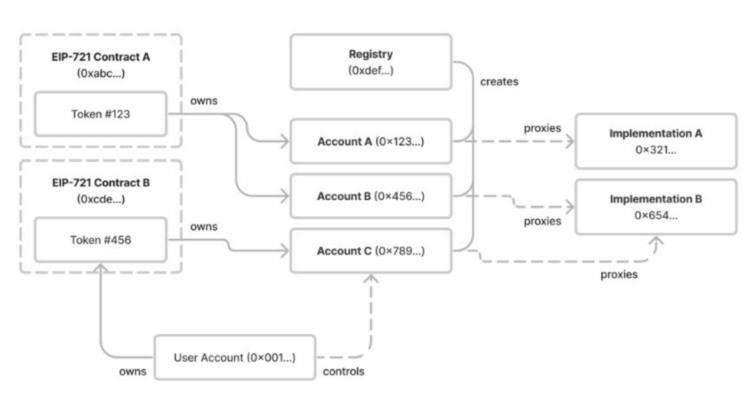 ERC-6551：NFT即钱包，将带来SocialFi的新范式？