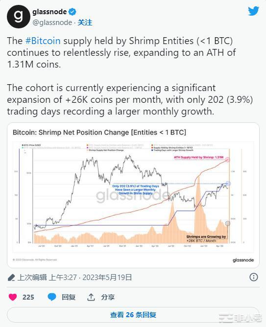 比特币：随着BTC虾创造惊人的转变鲨鱼螃蟹滞后