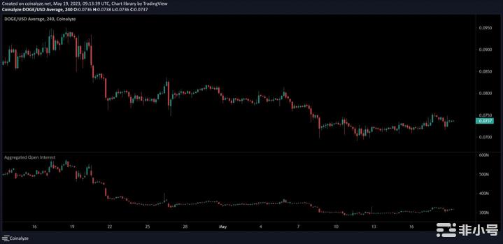 DOGE暴跌触及0.0700美元支撑位:抛售压力将接管