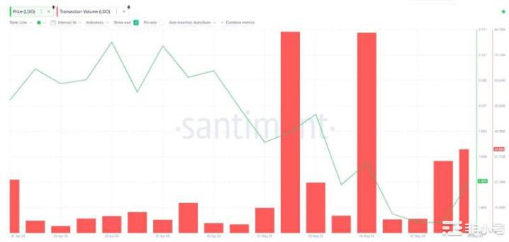 LDO是否会随着交易量飙升而出现价格反弹?