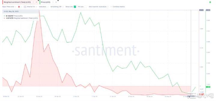 LDO是否会随着交易量飙升而出现价格反弹?