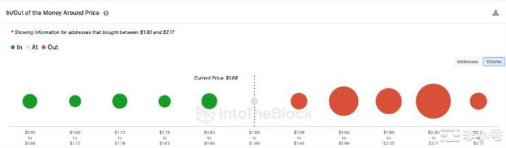 LDO是否会随着交易量飙升而出现价格反弹?