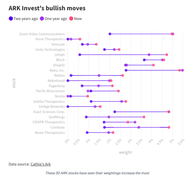 梳理ARKInvest的Crypto持仓变化情况木头姐看涨有多坚定？