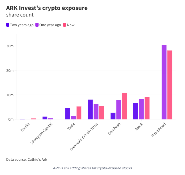 梳理ARKInvest的Crypto持仓变化情况木头姐看涨有多坚定？