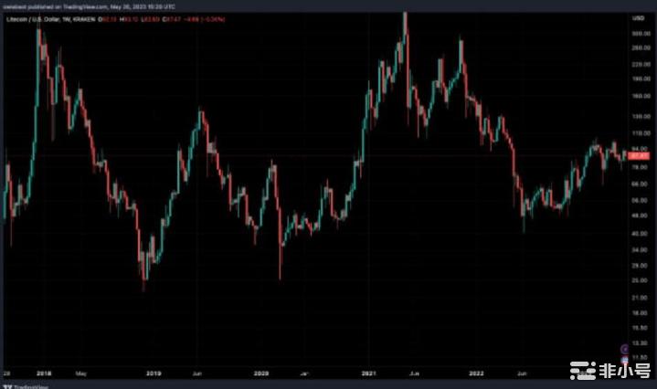莱特币减半呈现看涨情景?LTC的减半能否带动币价翻倍?日线反弹前期大饼短暂领涨于以太即使后期以
