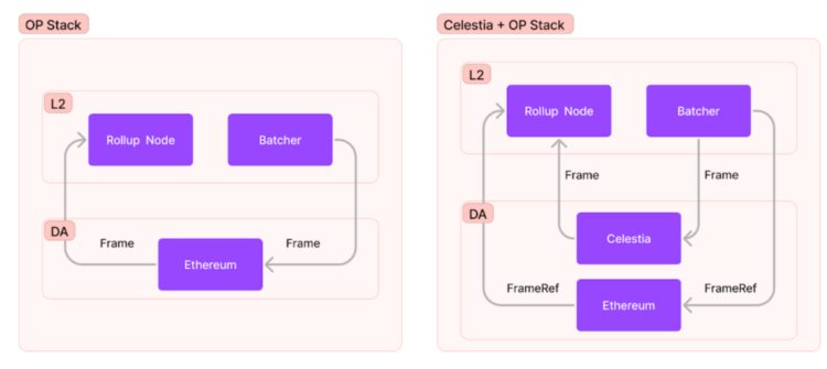 解析Celestia中OP堆栈的模块化数据可用性