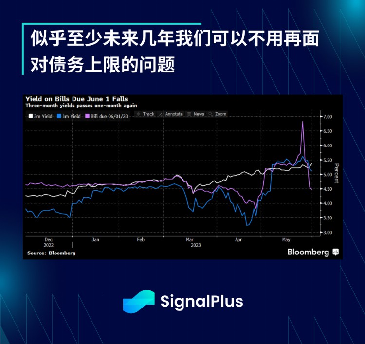 SignalPlus投资研报20230601：美债上限投票通过6月将考虑暂停加息