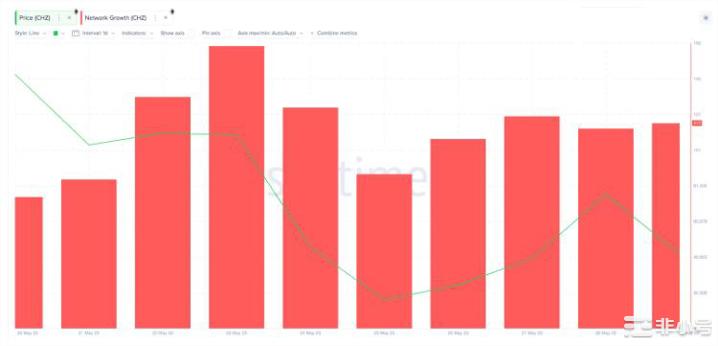 在球赛结束前粉丝币CHZ还能迎来反弹吗?