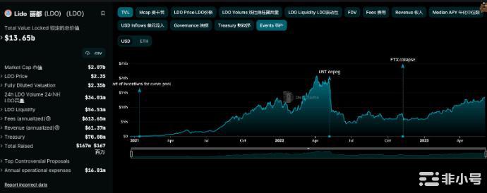 崛起社区:不知道买什么?关注这个十倍币!——LIDO