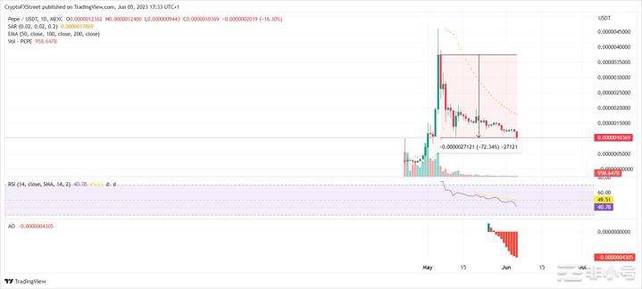 由于PEPE暴跌70%Pepe币失去了投资者的信心