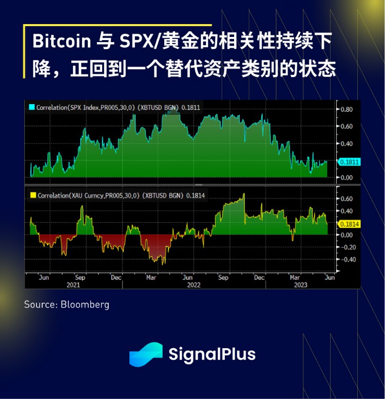 SignalPlus宏观研报20230607：BTC出现强劲反弹美国科技业ETF受青睐
