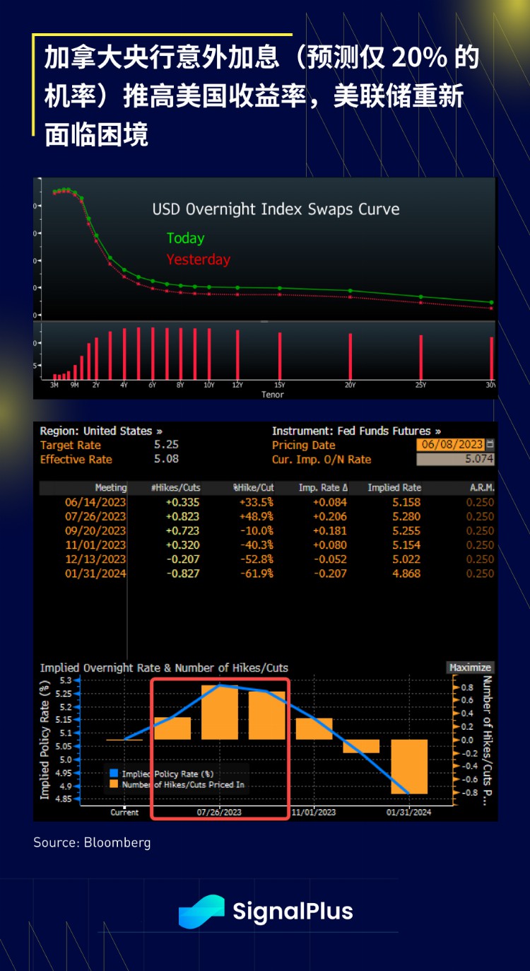 SignalPlus宏观研报20230608:BTC持续反弹Nasdaq指数面临加息阻力