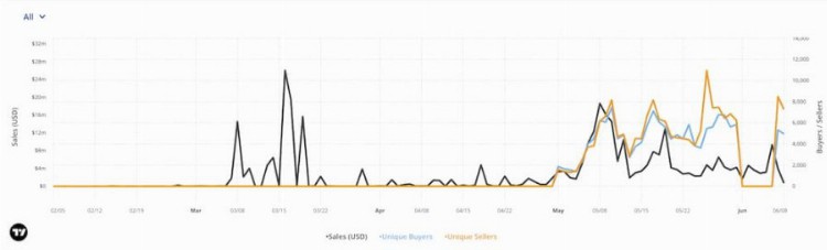 NFT牛市苏醒?八组数据解读NFT市场近况