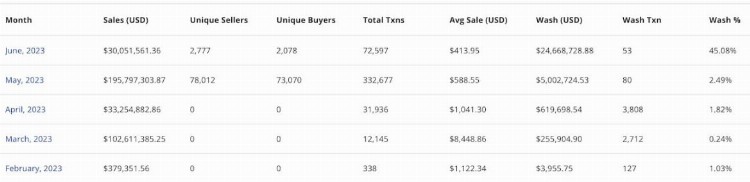NFT牛市苏醒?八组数据解读NFT市场近况