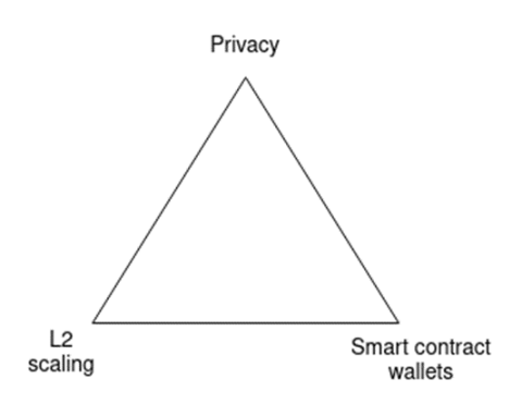 Vitalik：以太坊须要完成L2、钱包和隐私的三个转型