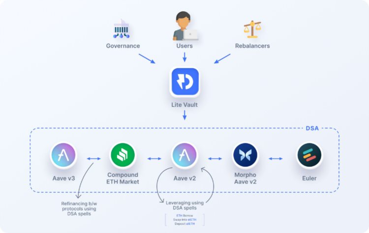 一文梳理LSDFi分类有哪些值得关注的早期项目?