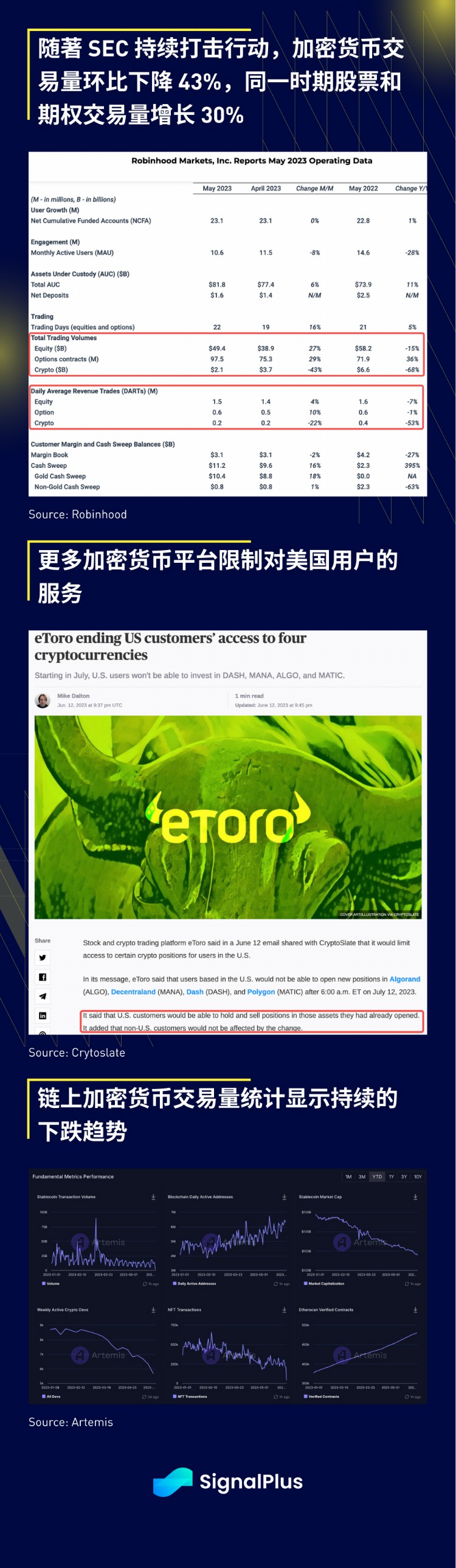 SignalPlus宏观研报(20230613):加密货币市场面临挑战股票市场表现繁荣