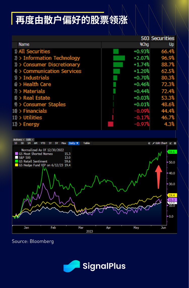 SignalPlus宏观研报(20230613):加密货币市场面临挑战股票市场表现繁荣