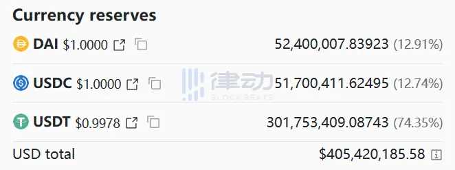 Curve3Pool严重倾斜做市商们在退出?