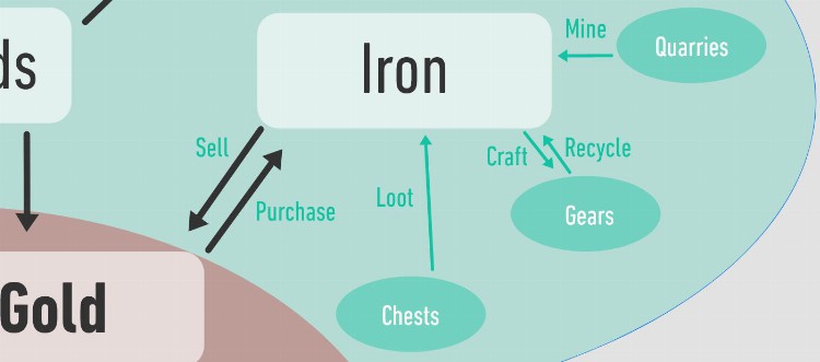 游戏篇:经济系统设计的关键要点