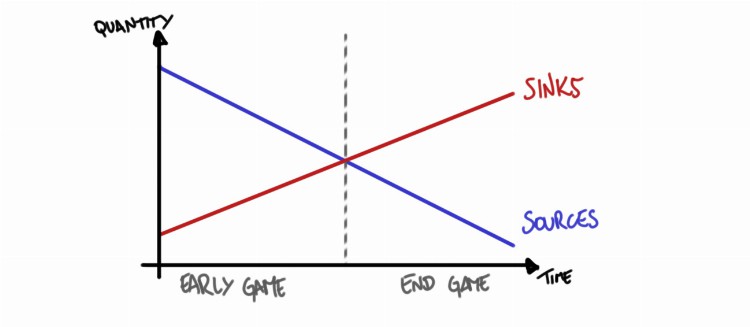 游戏篇:经济系统设计的关键要点