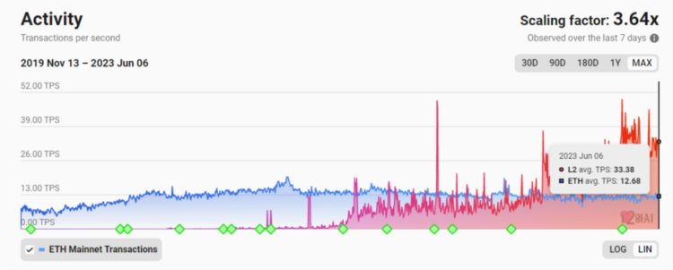 zkSync头部DEX对决:SyncswapvsiZiswap