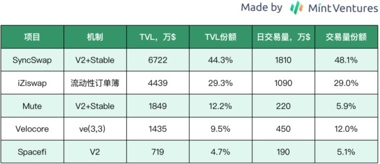 zkSync头部DEX对决:SyncswapvsiZiswap