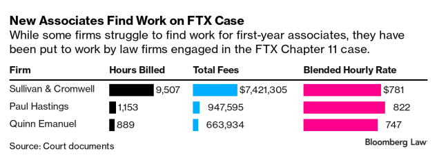 三个月花了1.2亿美元FTX是怎么被律所「坑钱」的？